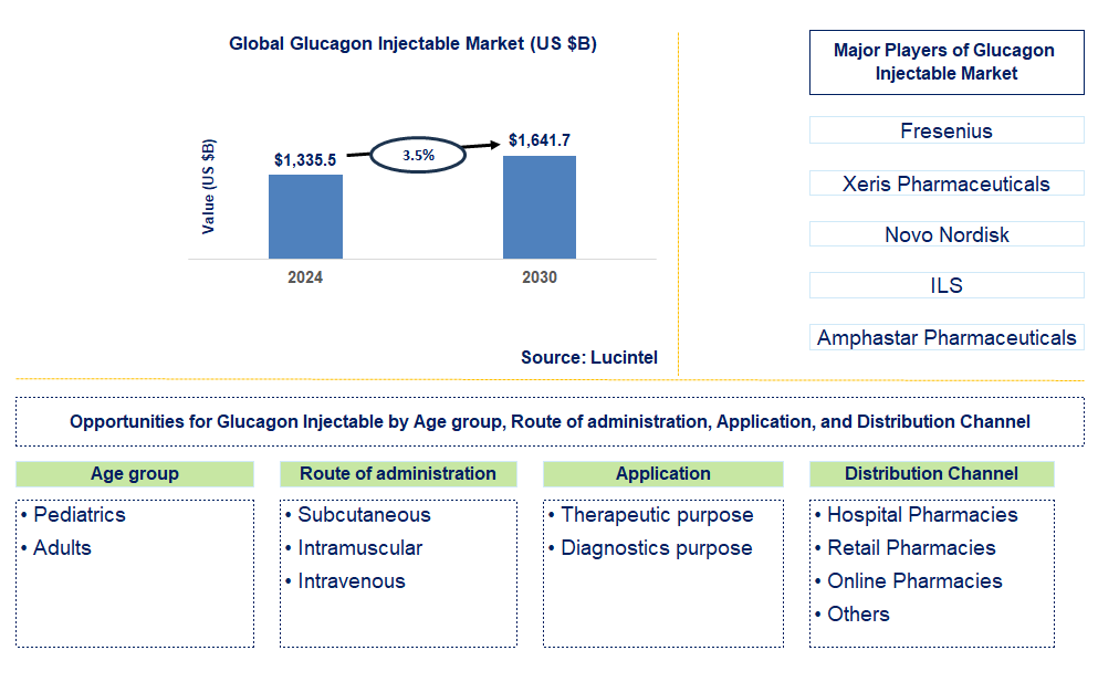 Glucagon Injectable Trends and Forecast